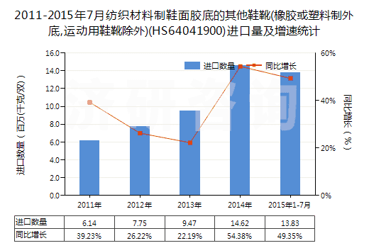 2011-2015年7月紡織材料制鞋面膠底的其他鞋靴(橡膠或塑料制外底,運(yùn)動(dòng)用鞋靴除外)(HS64041900)進(jìn)口量及增速統(tǒng)計(jì)